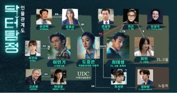 ドクター探偵　相関図